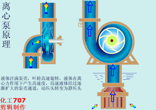 離心泵工作原理動(dòng)畫(huà)圖