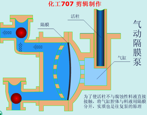 氣動(dòng)隔膜泵動(dòng)畫(huà)原理圖