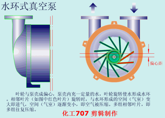 水環(huán)式真空泵工作原理動(dòng)畫(huà)圖