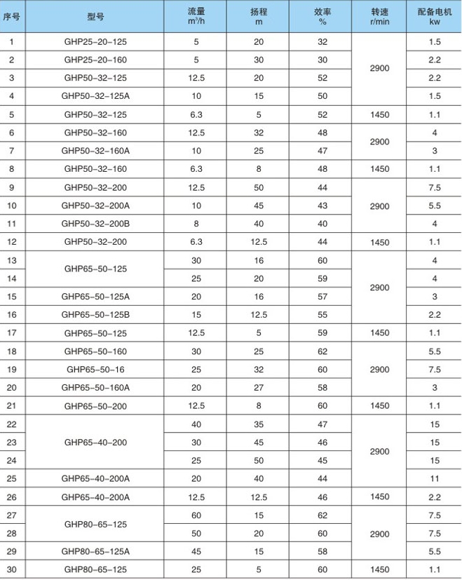 GHP化工泵參數表1.jpg