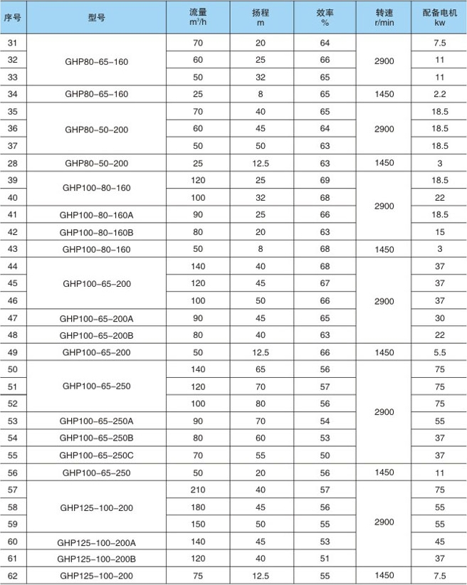 GHP化工泵參數表2.jpg