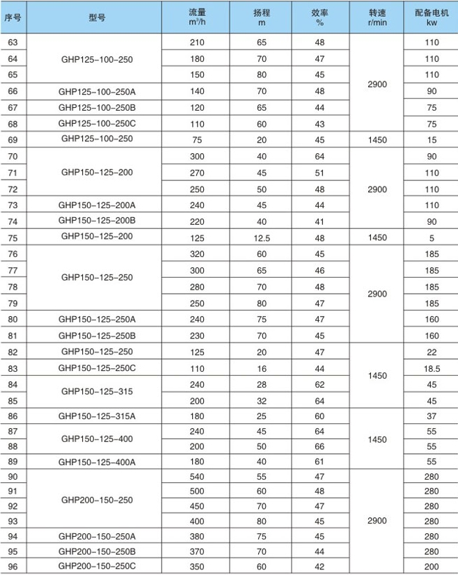 GHP化工泵參數表3.jpg