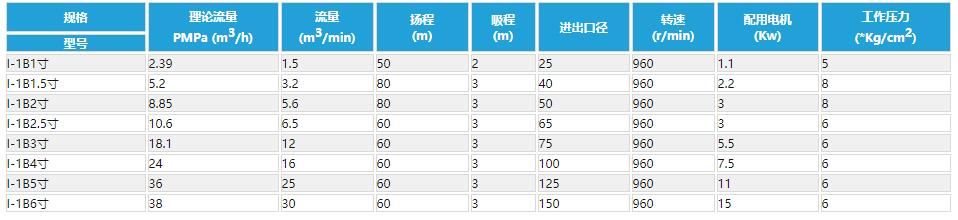 1-1B濃漿泵參數表.jpg