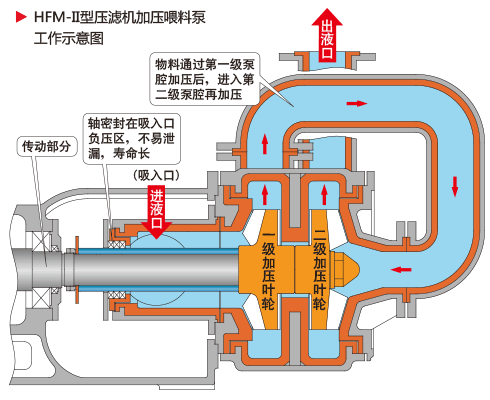 雙級壓濾機進(jìn)料泵.gif